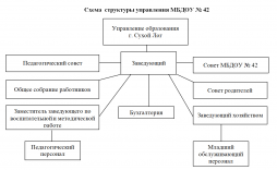 Схема  структуры управления МБДОУ № 42